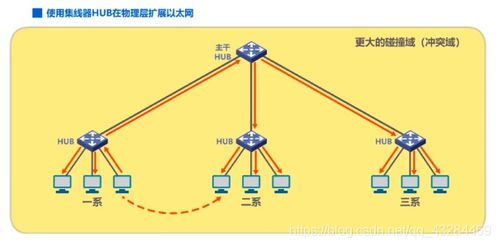 計算機網(wǎng)絡(luò)基礎(chǔ) IP地址、ARP協(xié)議與集線器、交換機的區(qū)別
