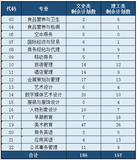 2020福建部分院校?？婆胀愓髑笥媱?貿易經紀專業機會與報考指南